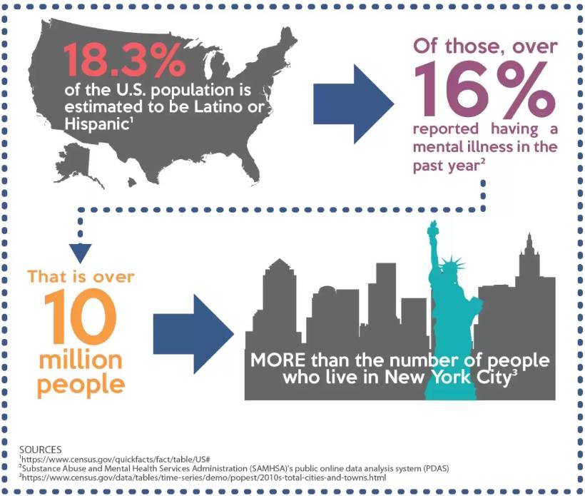 Infographic for mental illness in Latinx communities